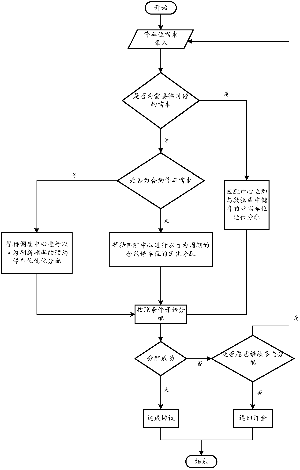 Parking space reservation allocation method and system based on dynamic optimization