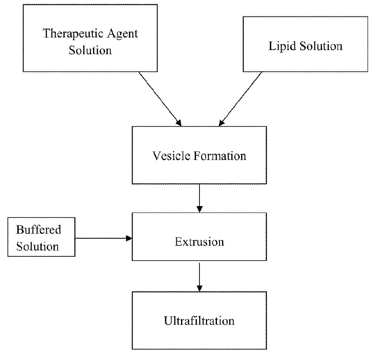 Liposome formulation and manufacture