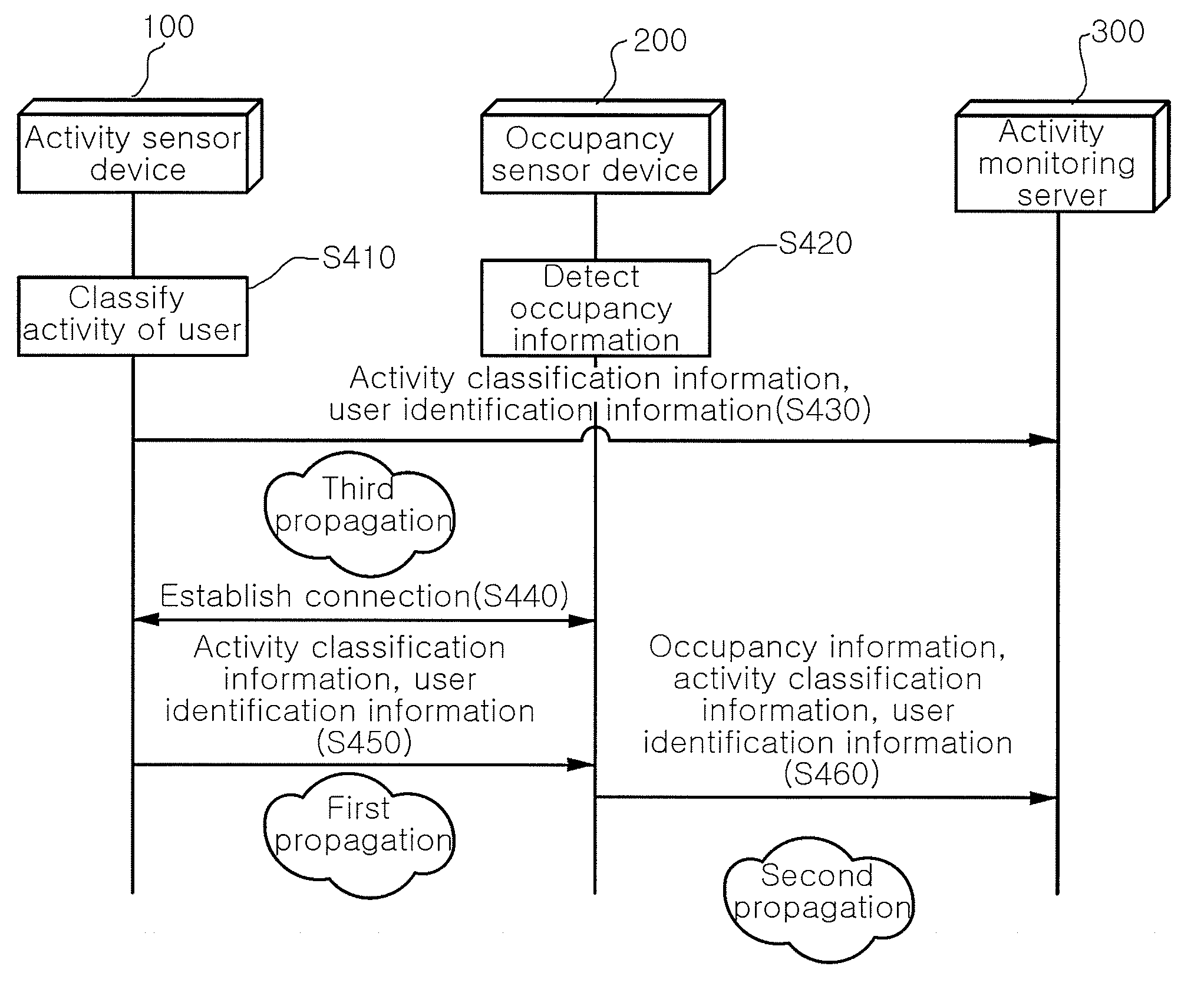 Activity monitoring system and method for transmitting information for activity monitoring