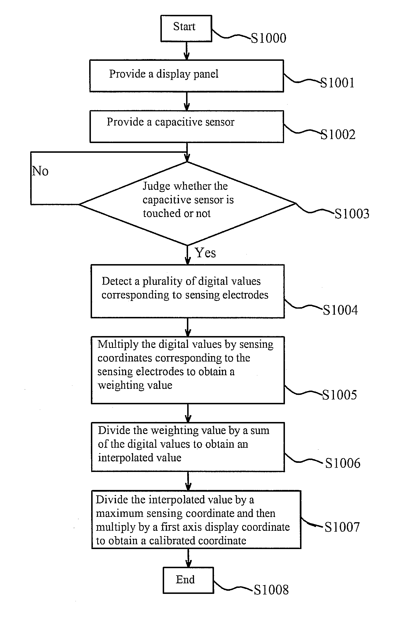 Method for calibrating coordinates of touch screen