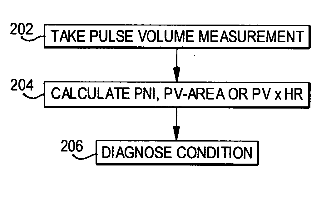 Methods of diagnosis using pulse volume measurement