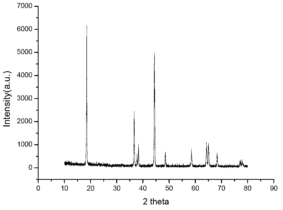 Method for preparing positive material of high-power lithium ion battery