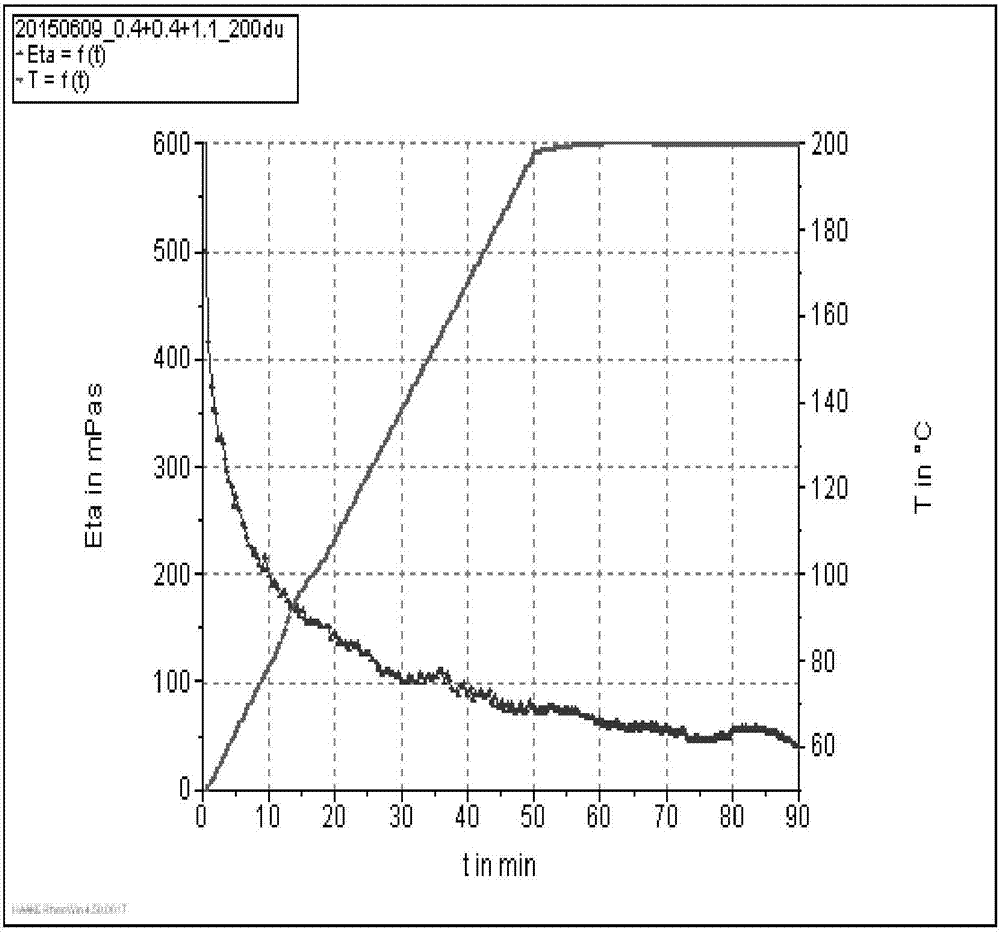 A kind of preparation method of modified hydroxypropyl guar gum thickener