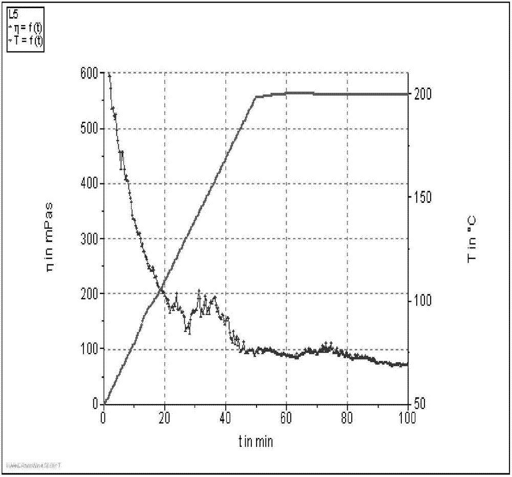 A kind of preparation method of modified hydroxypropyl guar gum thickener