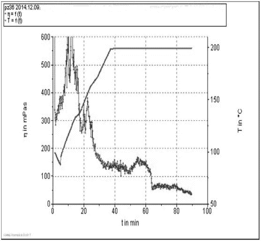 A kind of preparation method of modified hydroxypropyl guar gum thickener