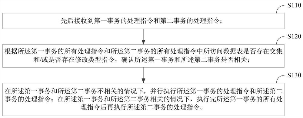 Method and device for database transaction processing