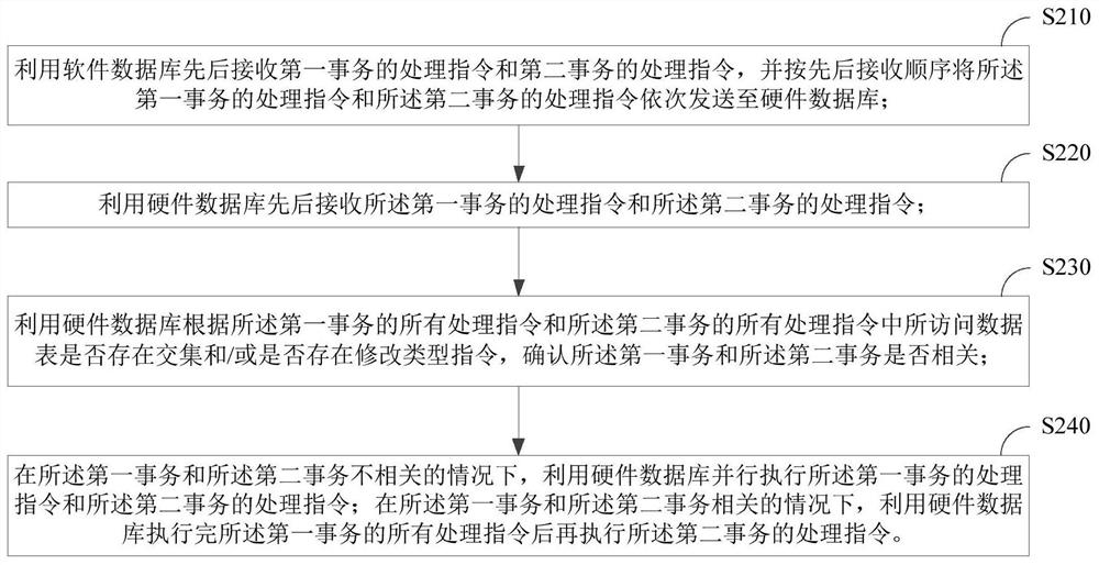 Method and device for database transaction processing