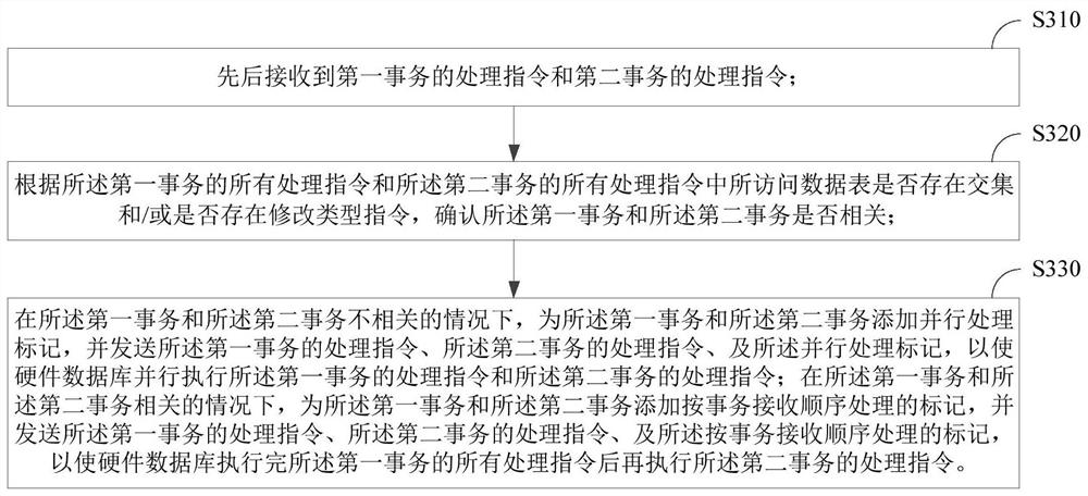 Method and device for database transaction processing