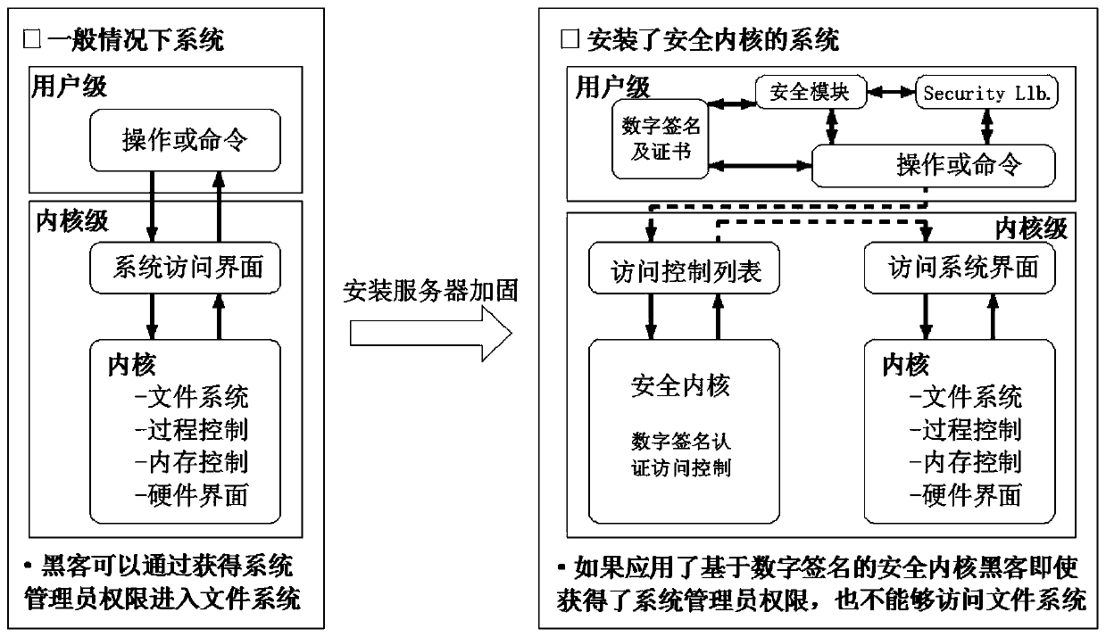 A Server Hardening Method Based on File Access Control and Process Access Control