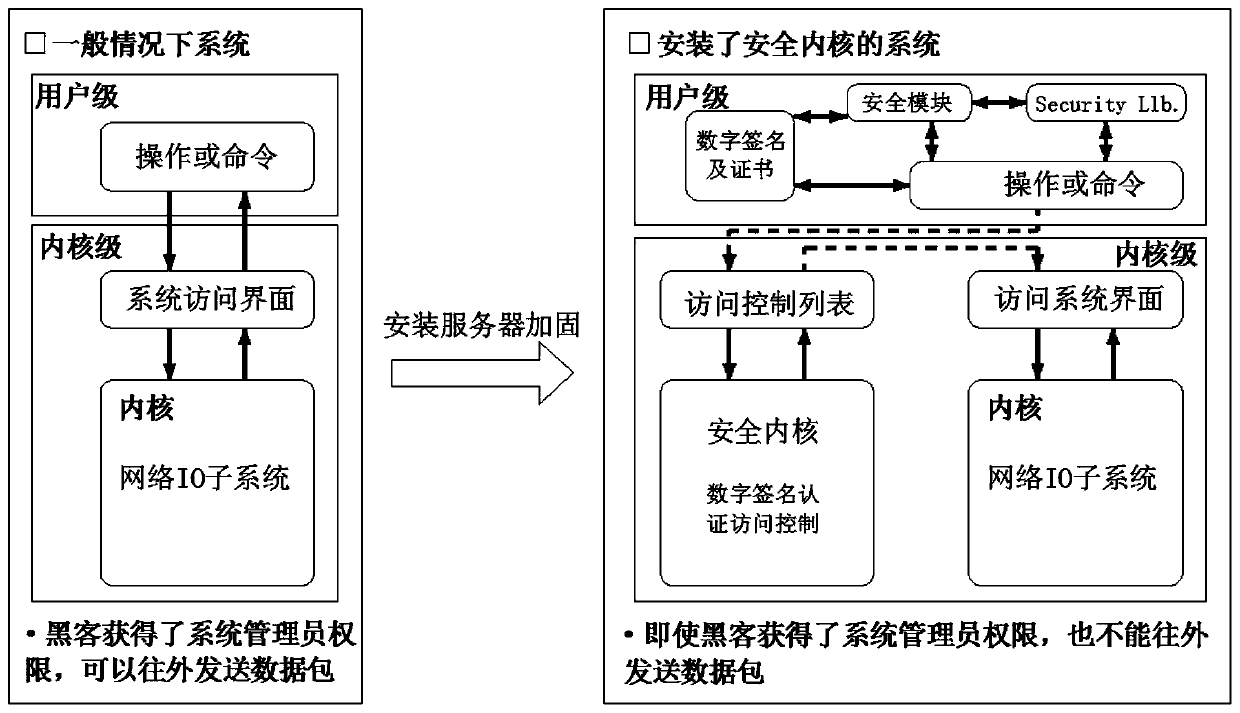 A Server Hardening Method Based on File Access Control and Process Access Control