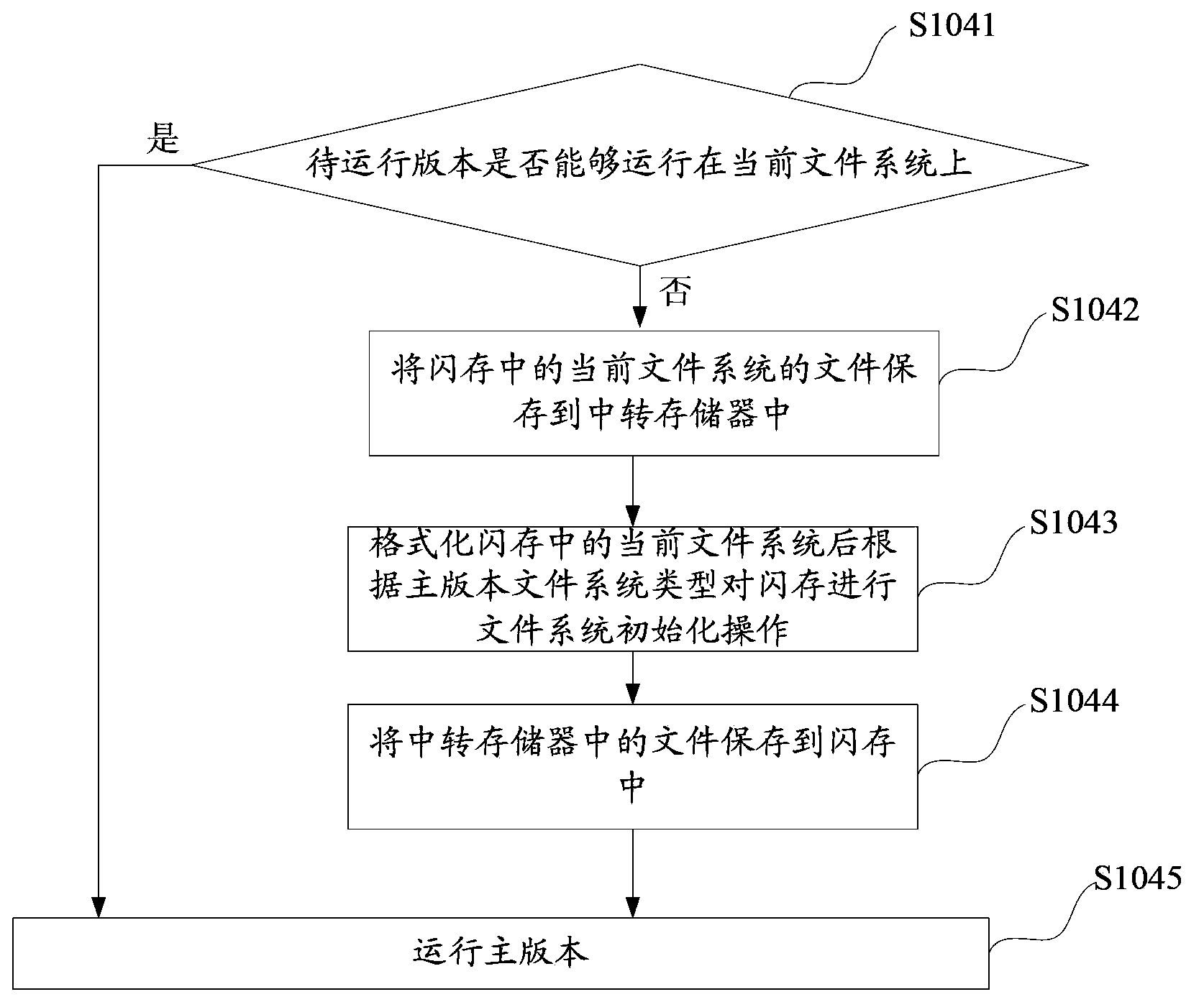 Cross-file-system version on-line upgrading method and device