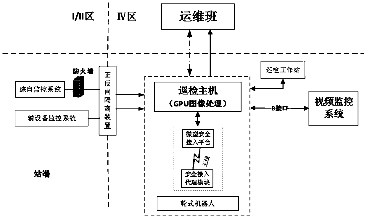 Robot system for substation inspection