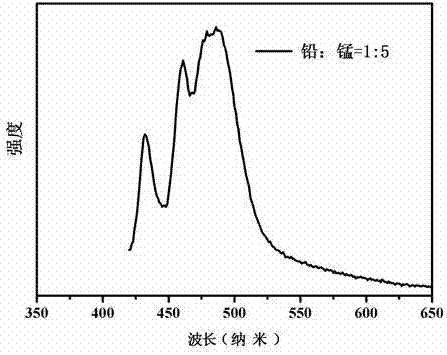 Manganese doped CsPbBr3 perovskite quantum dot and molecular sieve composite luminescent material as well as preparation method and application thereof