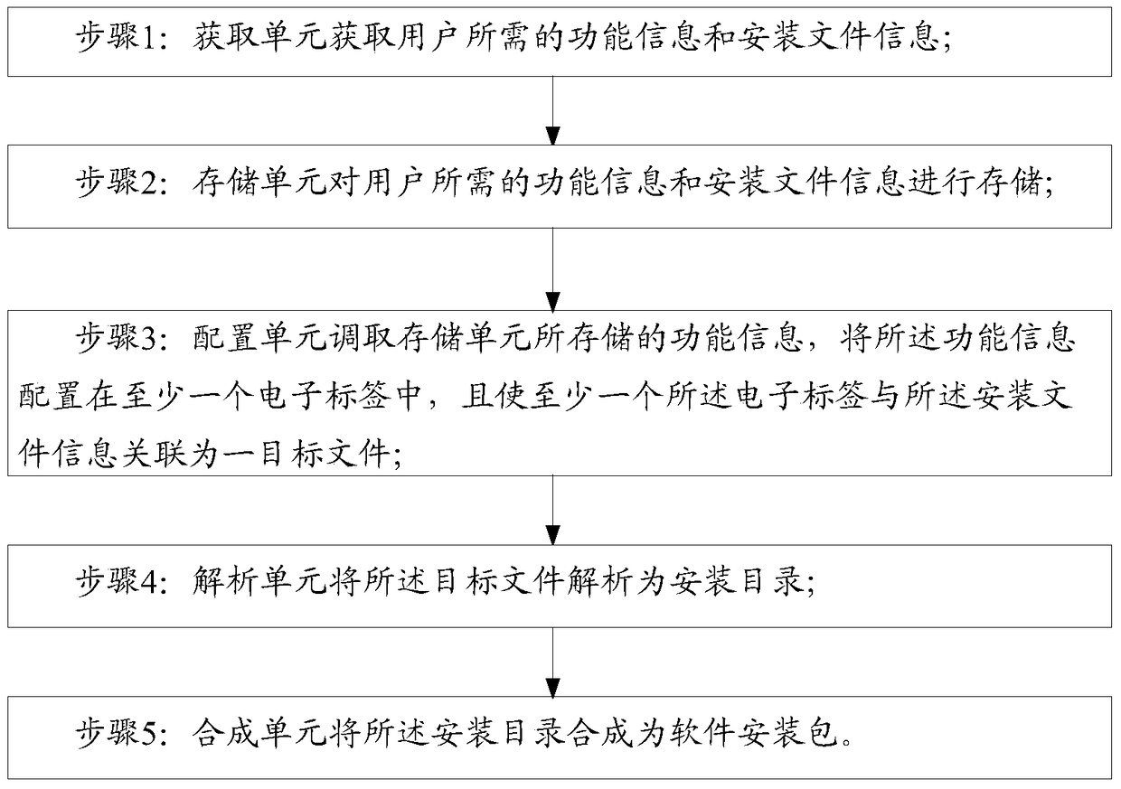 System and method for generating software installation package