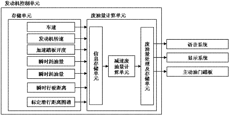 Fuel-saving driving evaluation system for acceleration and deceleration processes and algorithm