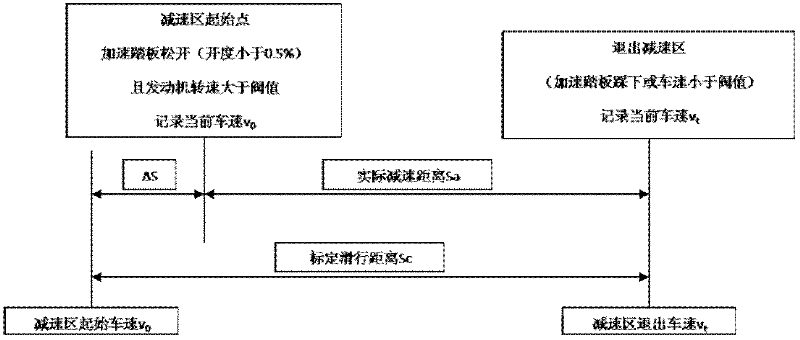 Fuel-saving driving evaluation system for acceleration and deceleration processes and algorithm