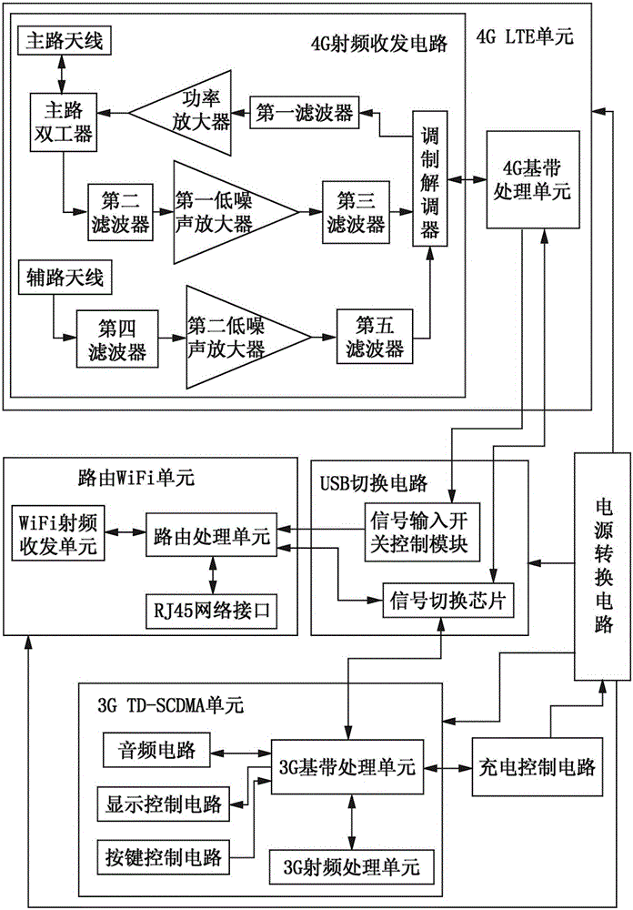 An lte wireless gateway device for home