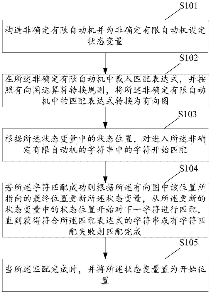 Character string searching method and device based on non-determined finite automaton