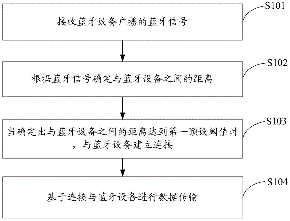 Data transmission method, user terminal and system