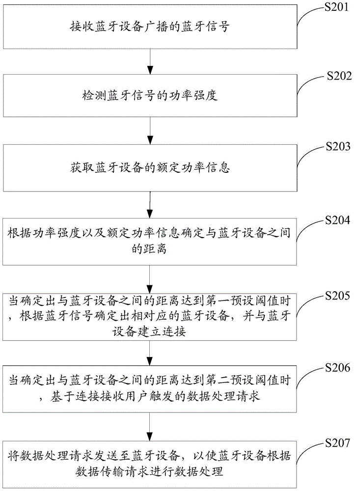 Data transmission method, user terminal and system