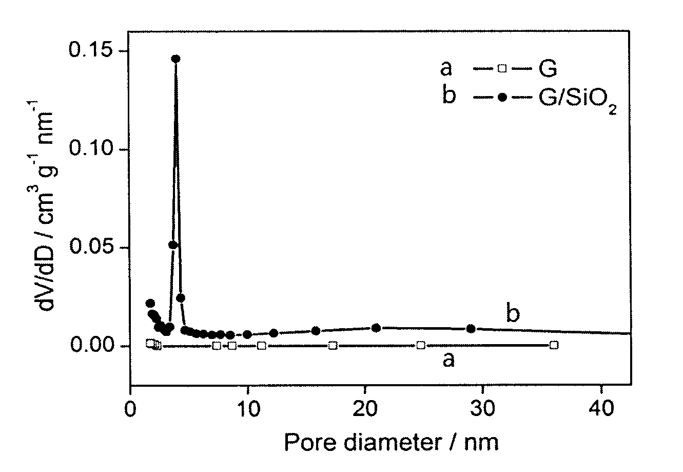 Mesoporous graphite/silicon dioxide composite counter electrode for dye sensitized solar cells and method for preparing mesoporous graphite/silicon dioxide composite counter electrode