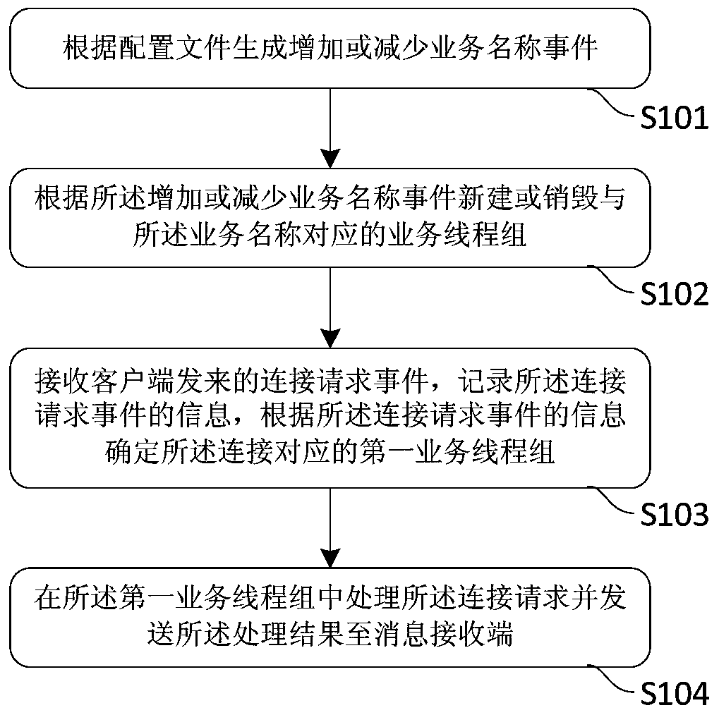 A message delivery method and message delivery middleware