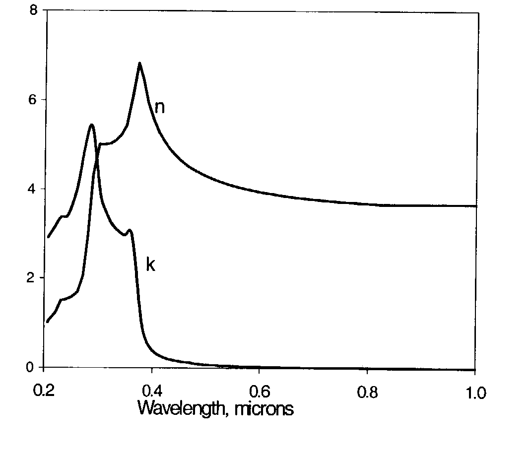 Method of manufacturing a spectral filter for green and shorter wavelengths