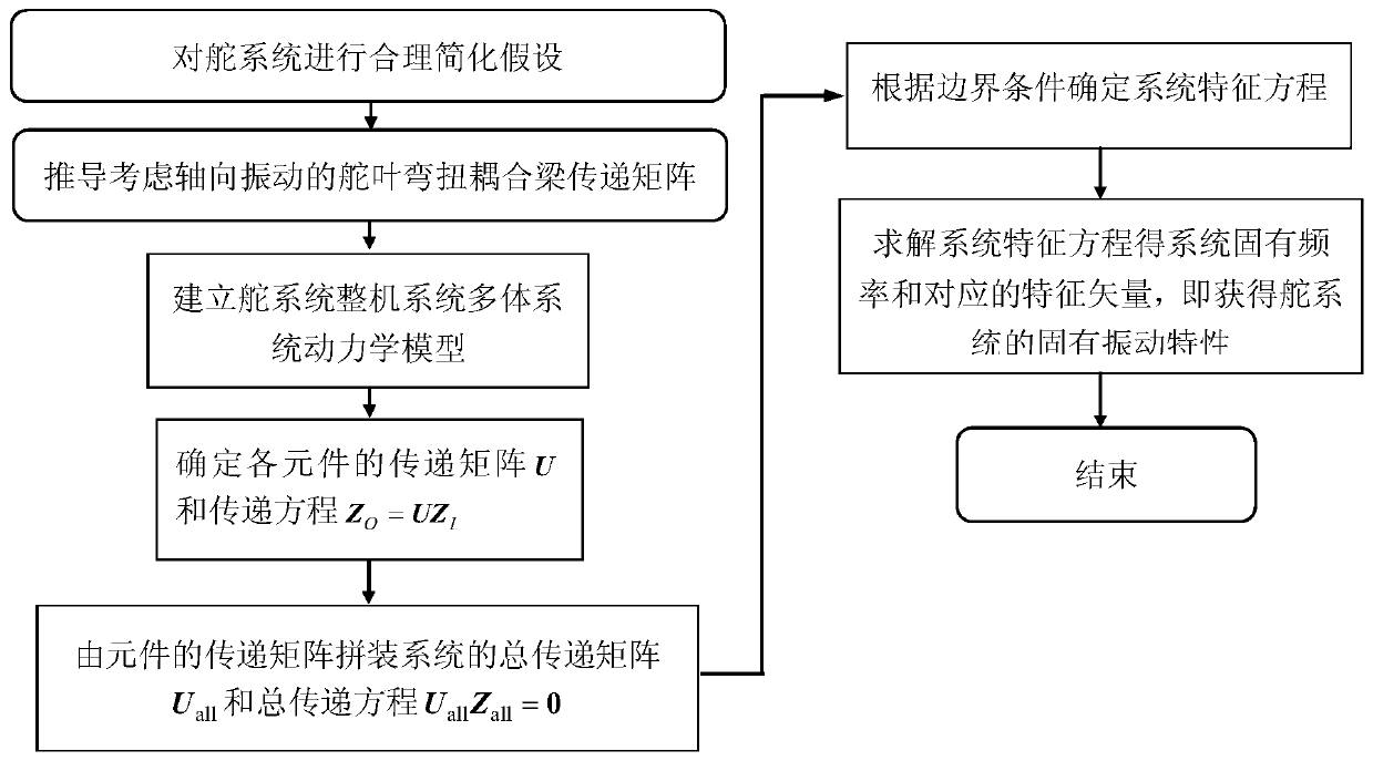 Rudder system vibration characteristic prediction method based on multi-body system transfer matrix method