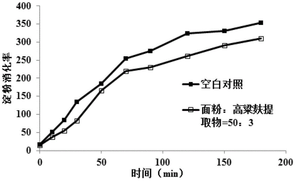 Sorghum bran extract product, and preparation method and application thereof