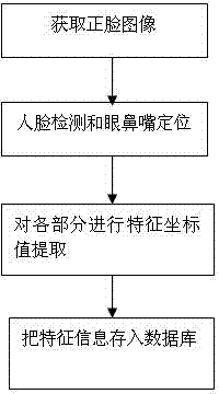 Fast human face recognition method based on geometric proportion characteristic of five sense organs