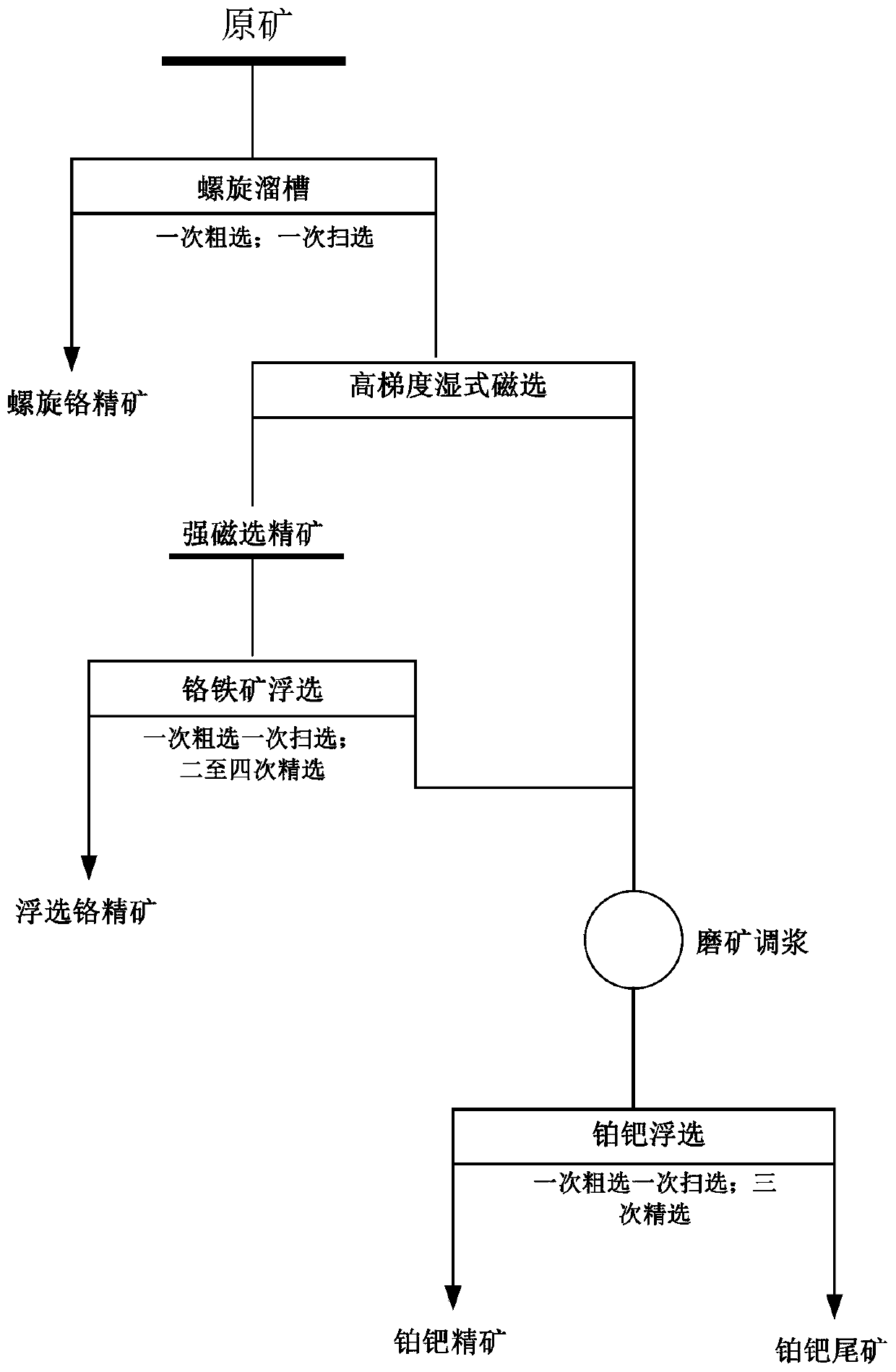 Beneficiation method for step-by-step classified comprehensive recovery of valuable elements from primary vein platinum ore tailings