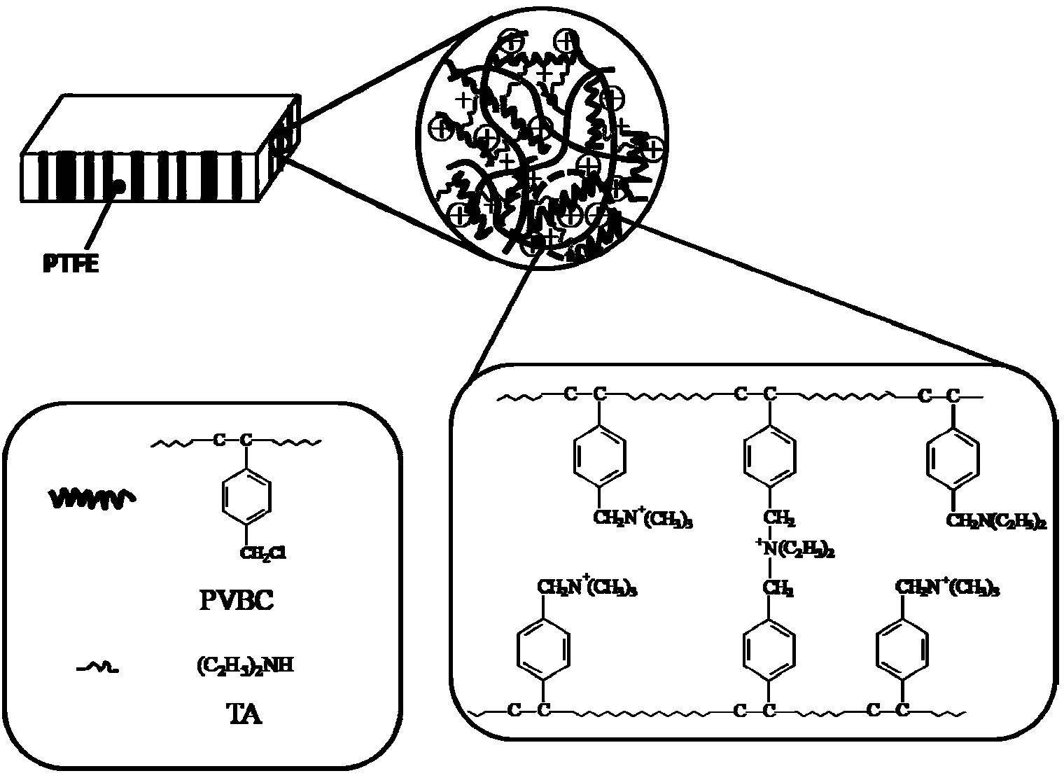 Preparation method of cross-linking type composite anion-exchange membrane