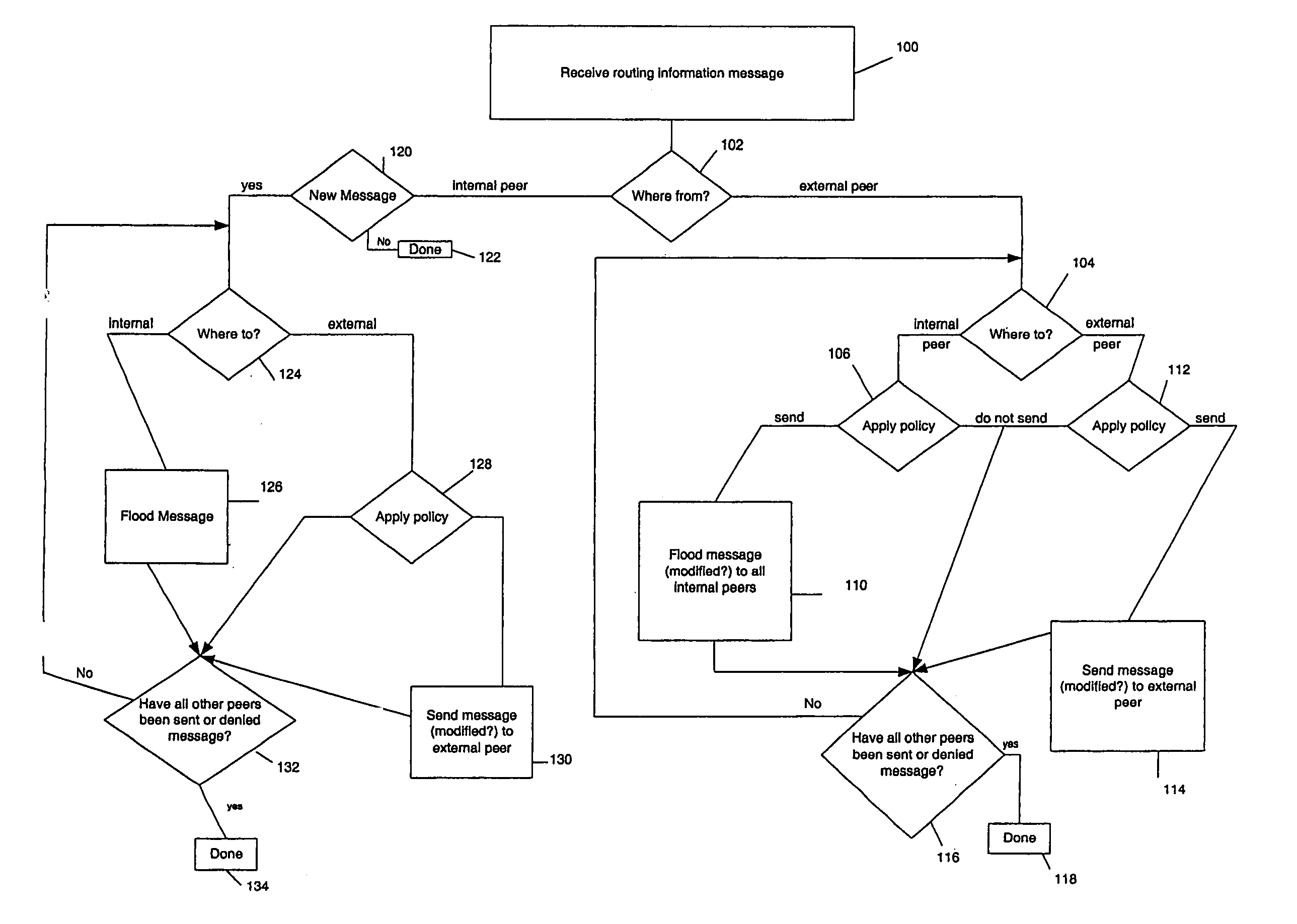 Apparatus and method of distributing routing information