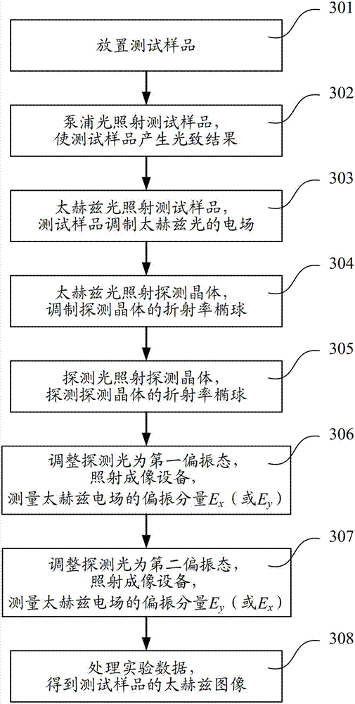 Terahertz time-space resolution imaging system, imaging method and application thereof