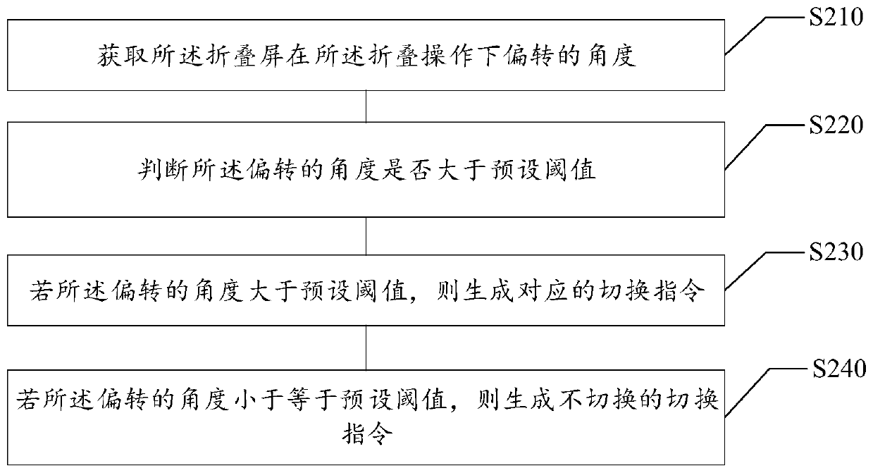 Game operation control method and device, storage medium and electronic equipment