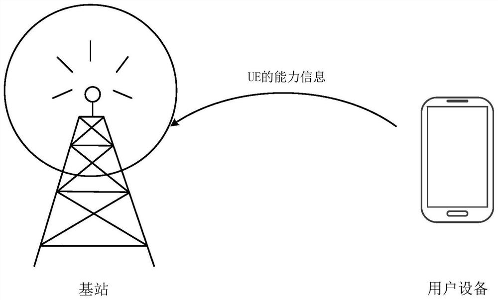 Method and device for reporting capability information of user equipment