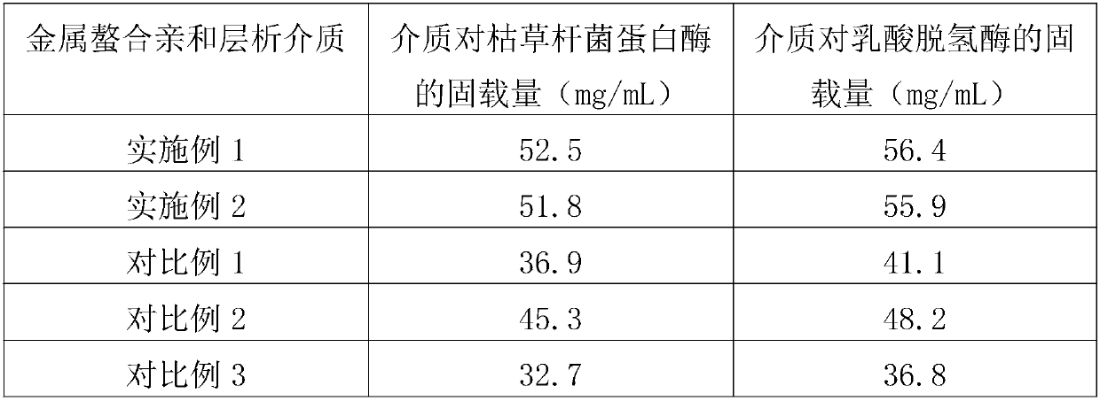 High carrying capacity metal chelating affinity chromatography medium