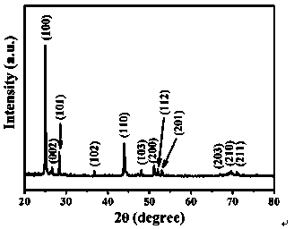 Synthetic method of high-selectivity comb-type CdS nanometer material