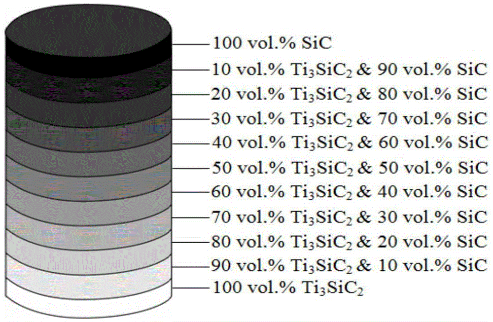 Preparation method of Ti3SiC2/SiC functionally gradient material