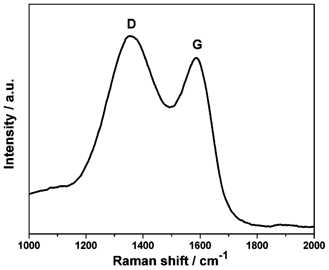 A kind of preparation method of nitrogen-doped carbon/nickel/nickel oxide nanocomposite