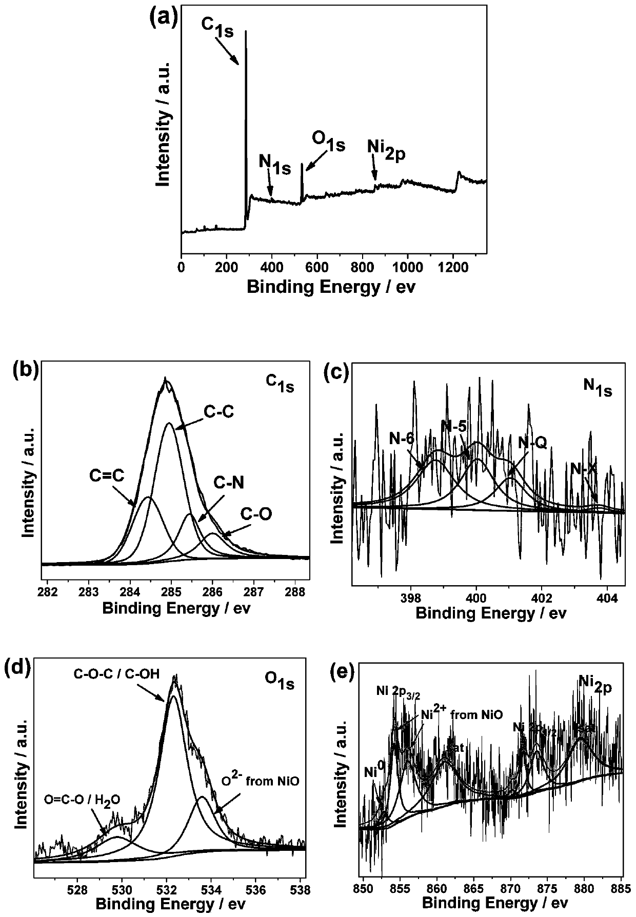 A kind of preparation method of nitrogen-doped carbon/nickel/nickel oxide nanocomposite