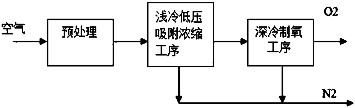 A full temperature range pressure swing adsorption method for producing pure oxygen