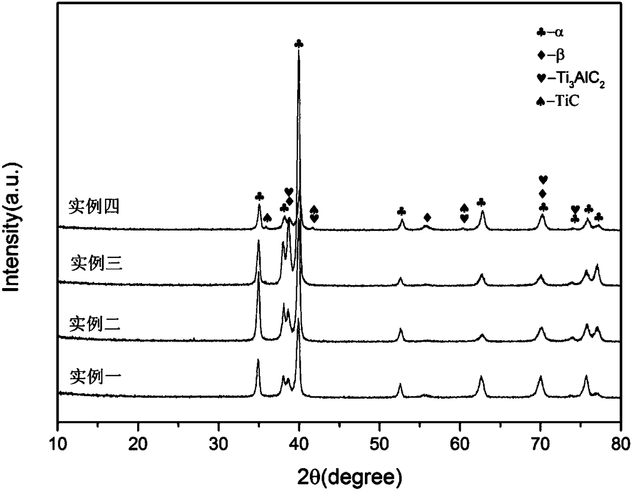 MAX phase reinforced zirconium titanium aluminum vanadium alloy and preparation method thereof