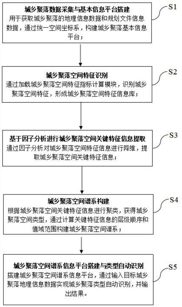 Urban and rural settlement type automatic identification method and system based on spatial pedigree