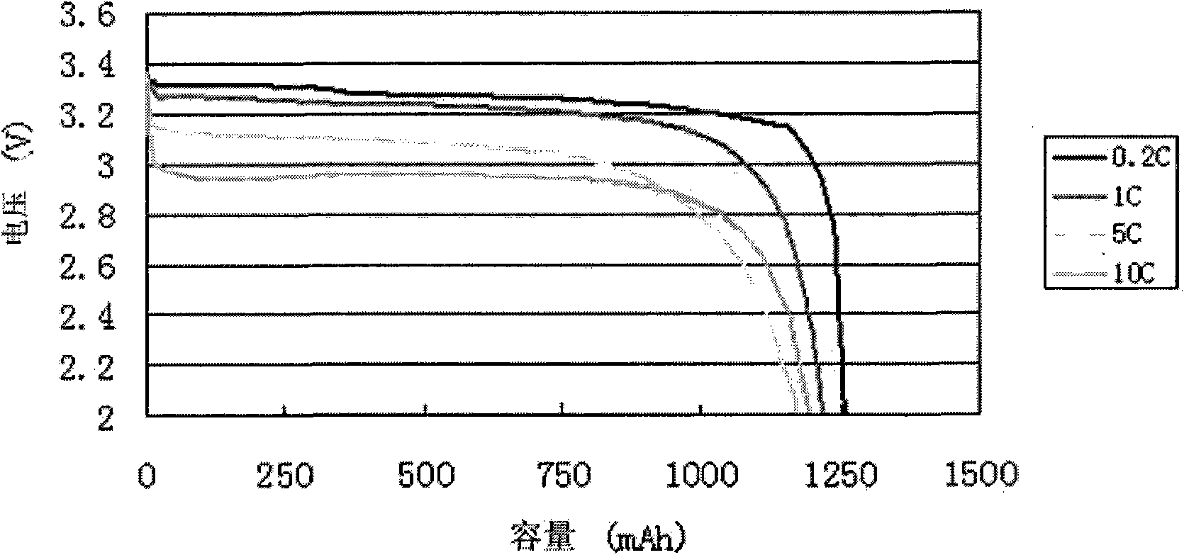 Preparation of spherical lithium iron phosphate material and lithium ion battery using spherical lithium iron phosphate material