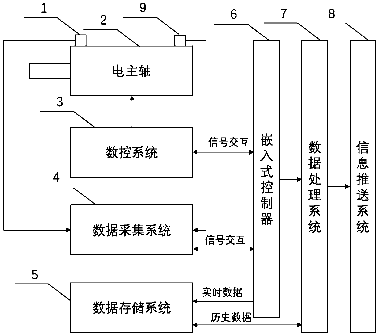 Embedded spindle system abnormal state intelligent detection and information push device