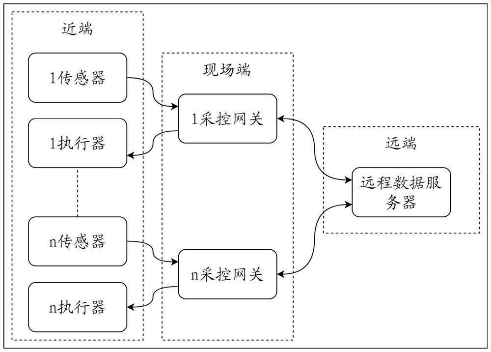 Gateway system and method for controlling command service agent