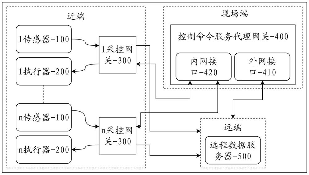 Gateway system and method for controlling command service agent