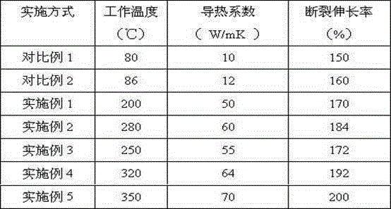 High-temperature-resistant thermally-conductive insulating material and preparation method for same