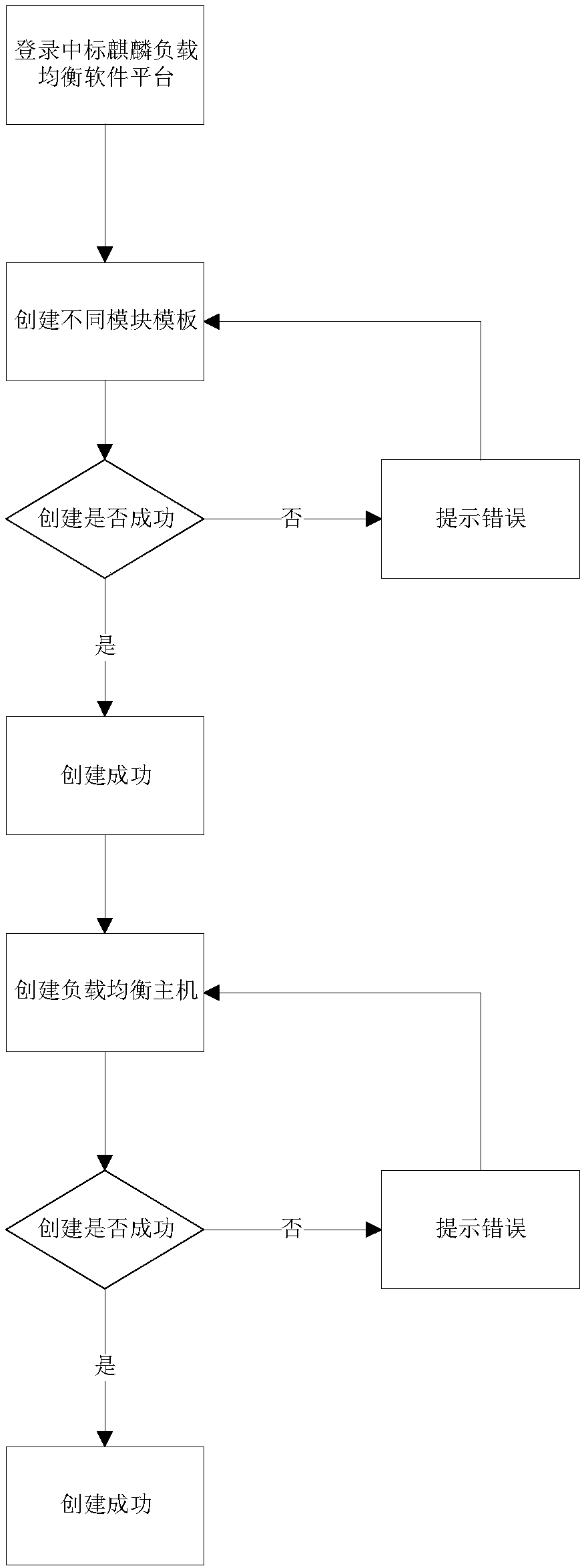 Configuration method and system of load balancing host